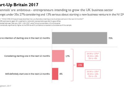 Start-Up Britian 2017:  Ambitious Millennials